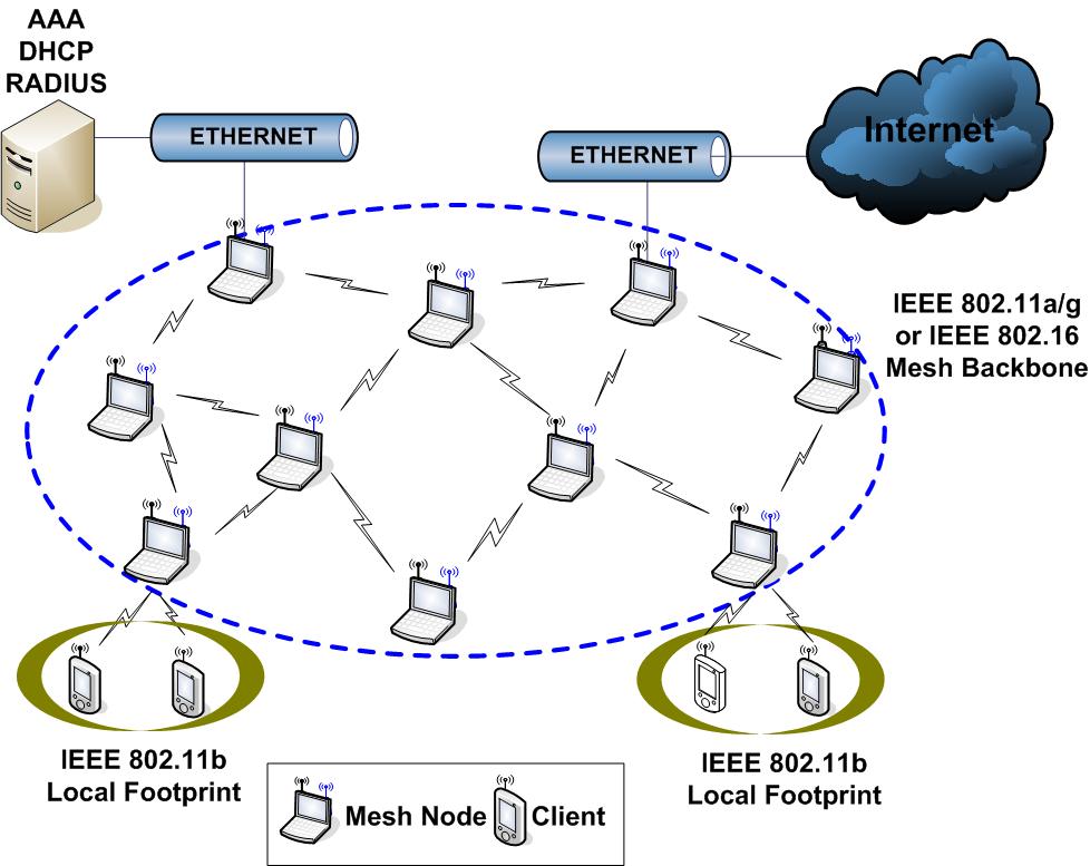 Wireless Mesh Networking